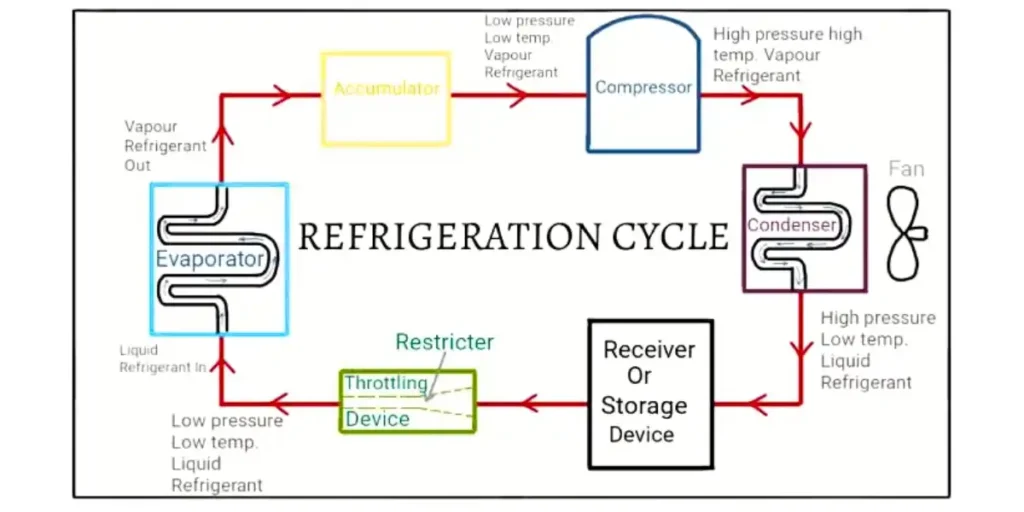 understanding the basic refrigeration cycle