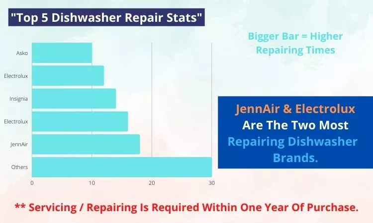 Dishwasher Brands To Avoid Stats
